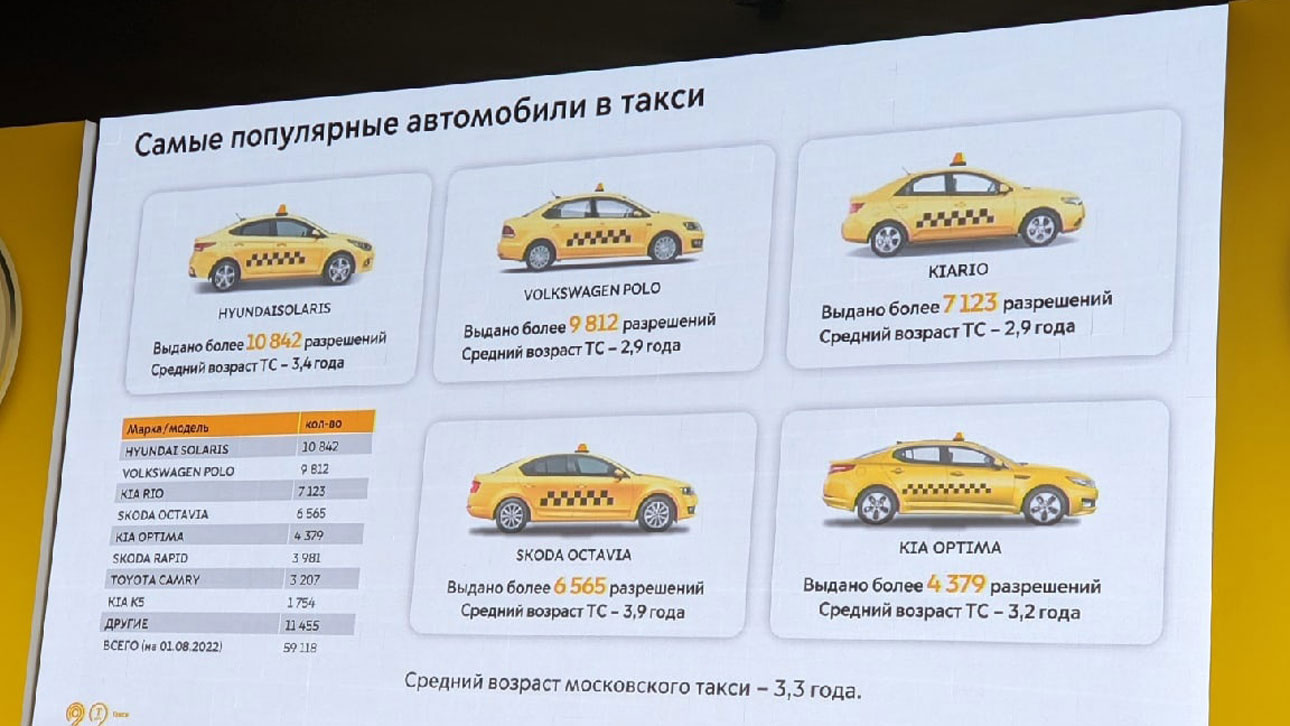 Седан Hyundai Solaris стал самой популярной автомашиной такси в Москве |  SPEEDME.RU