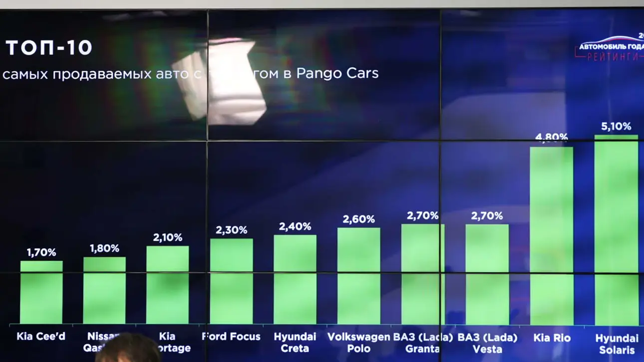 Самые продаваемые авто по данным Pango Cars