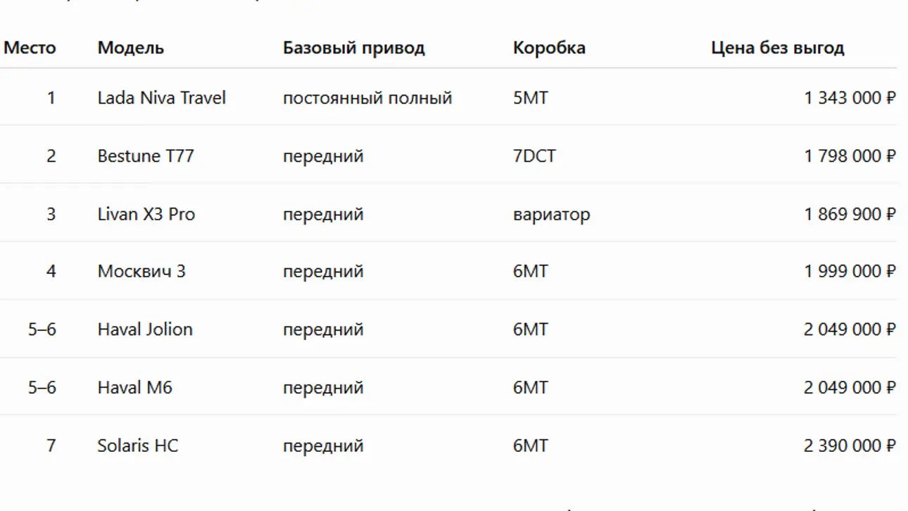 Рейтинг