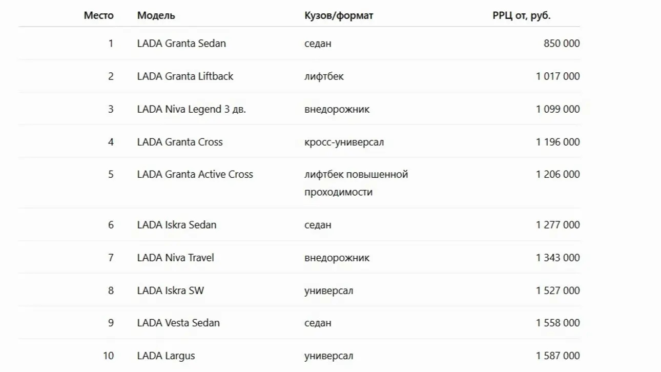 Цены на автомобили
