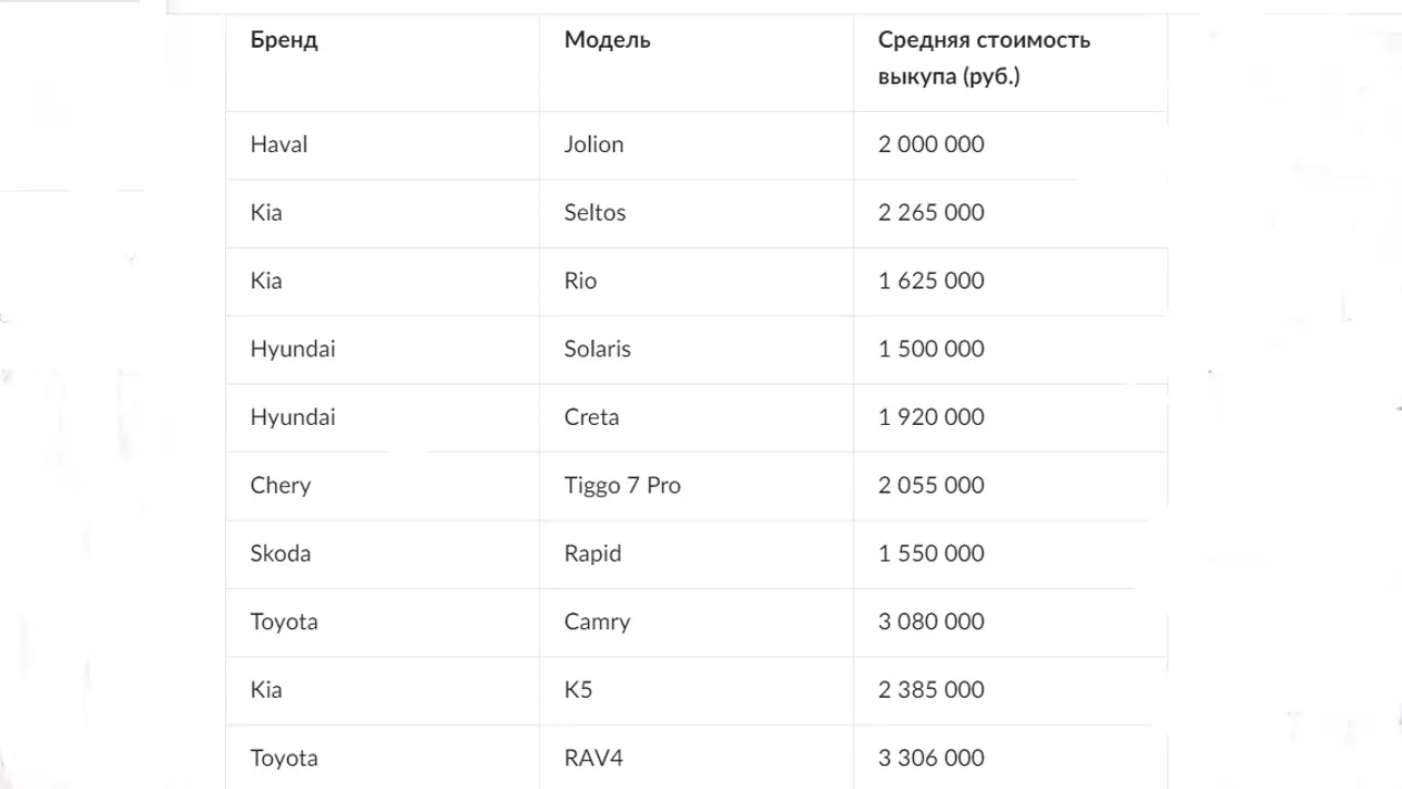 Рейтинг быстро продаваемых автомобилей в России