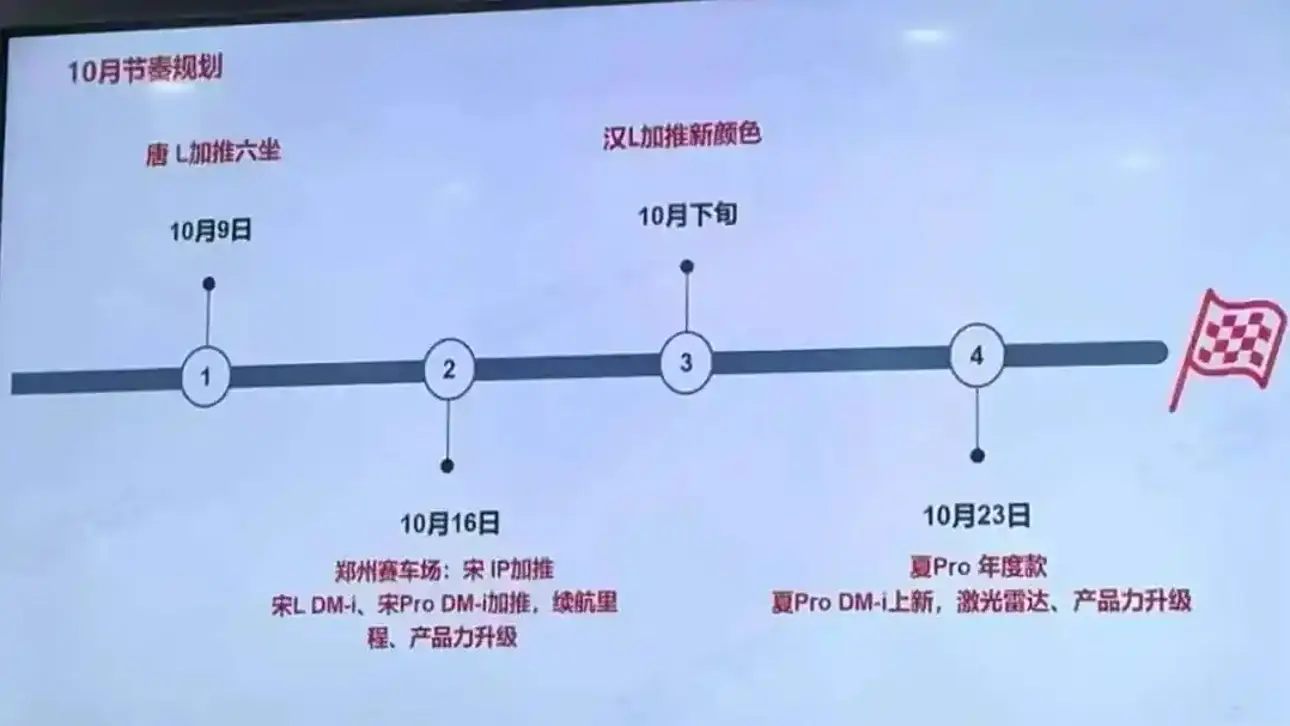 планы BYD