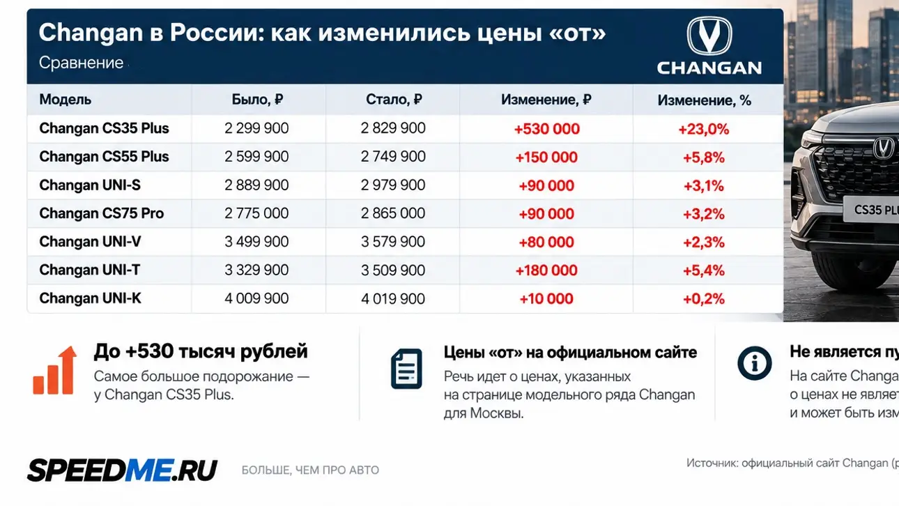Изменение цен на модельный ряд Changan
