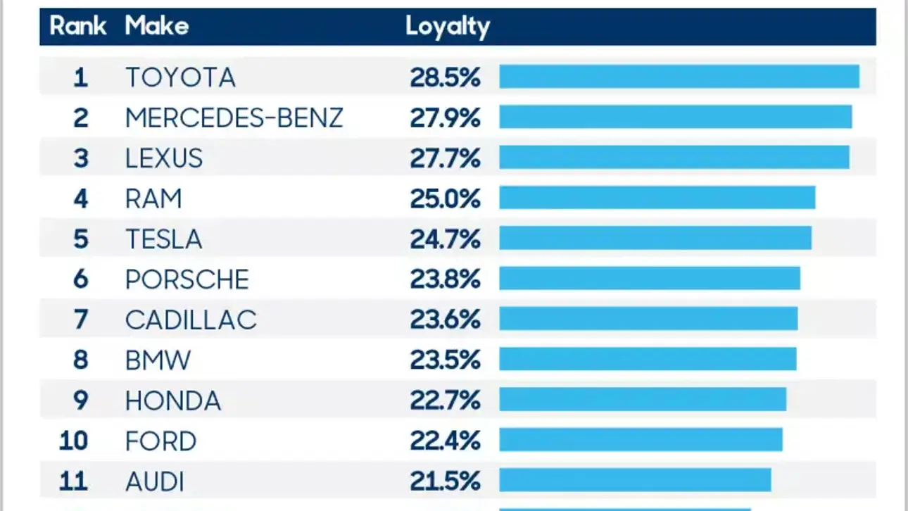 Неожиданные перемены в мире авто: какой автомобильный бренд обошел всех по  лояльности клиентов | SPEEDME.RU